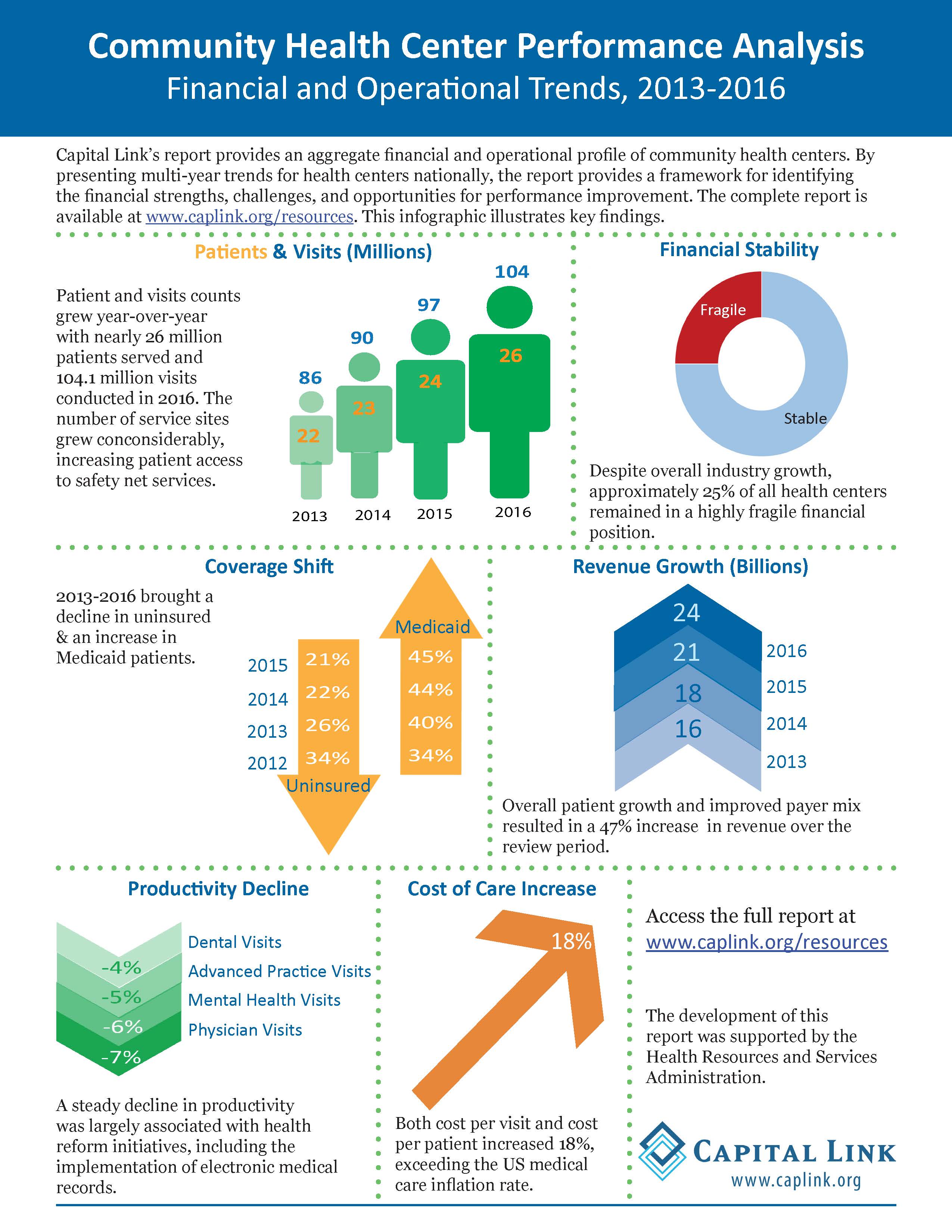 National Financial and Operational Trends 2013 2016 Infographic