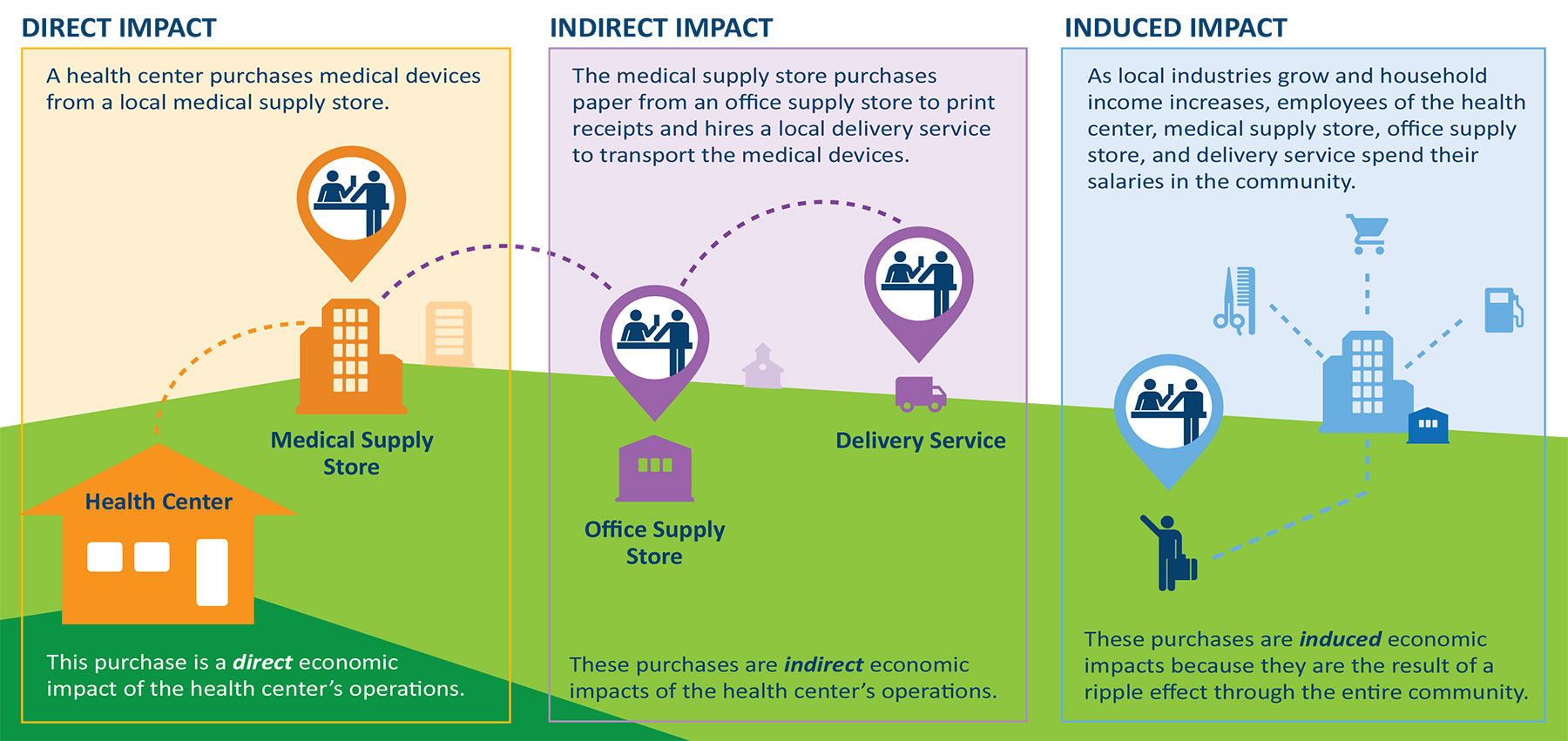 What are Direct and Community Impacts Graphic for Website