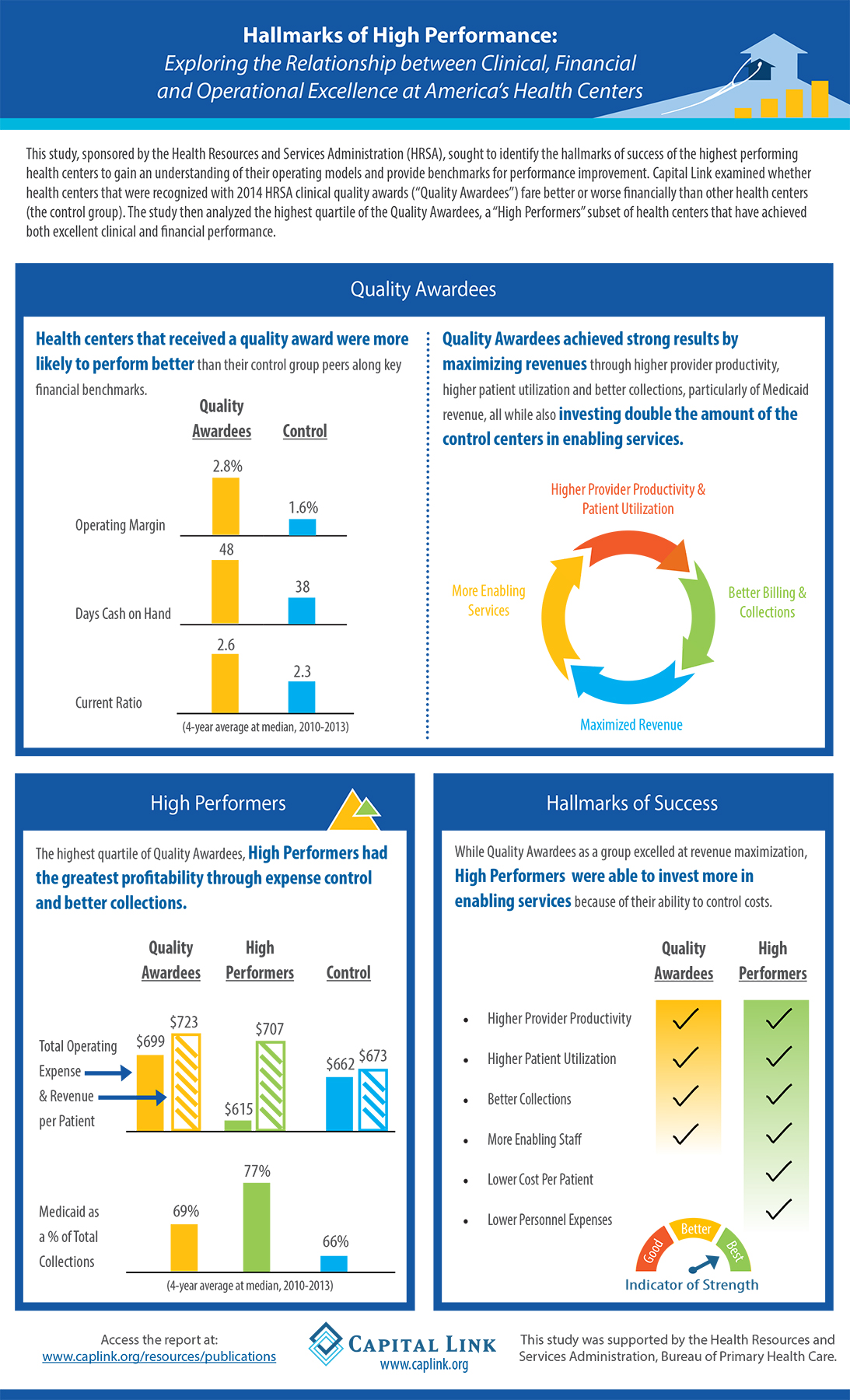 Infographic Hallmarks High Performance